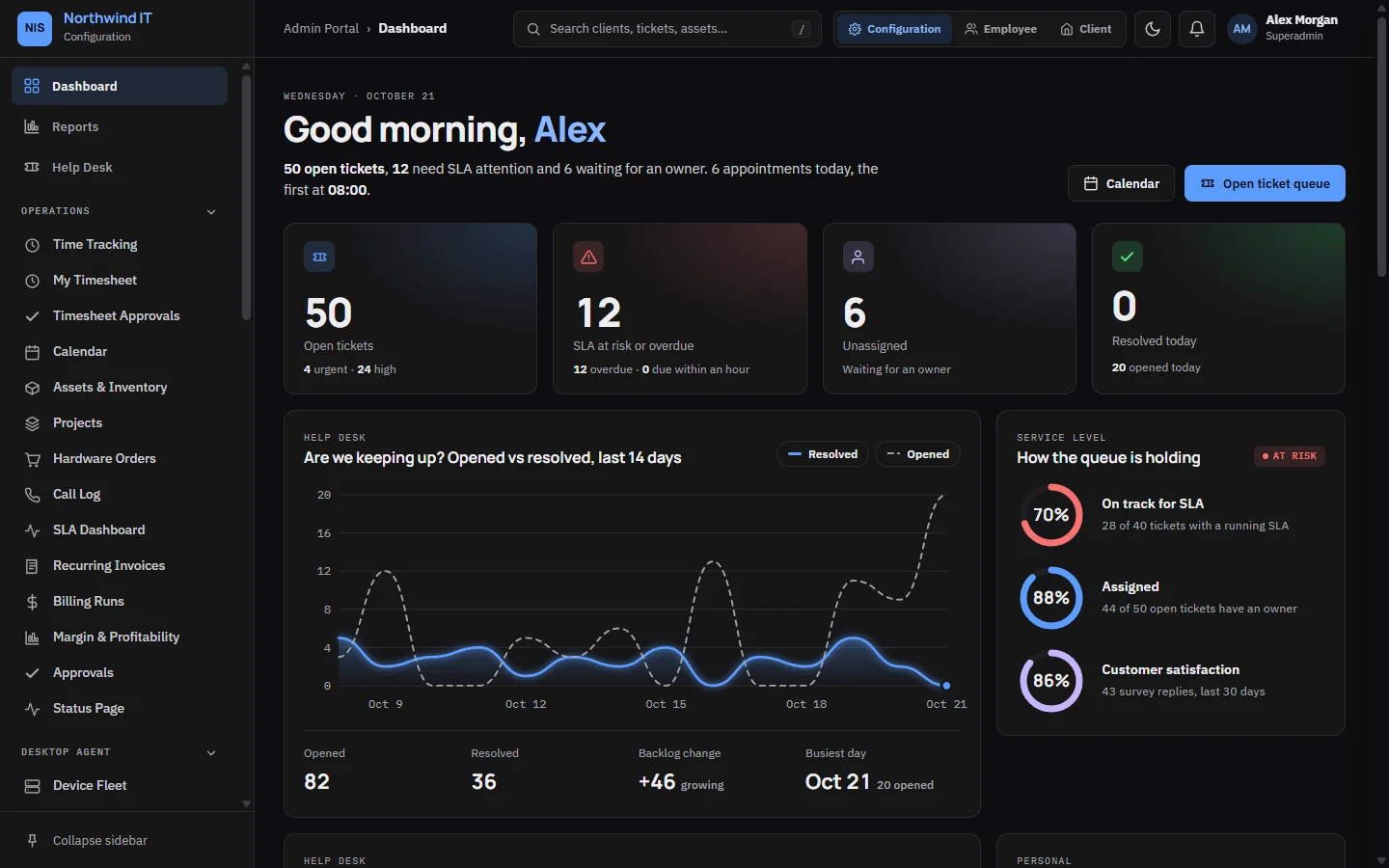 CVN PSA dashboard showing open tickets, SLA status and a 14 day opened versus resolved chart